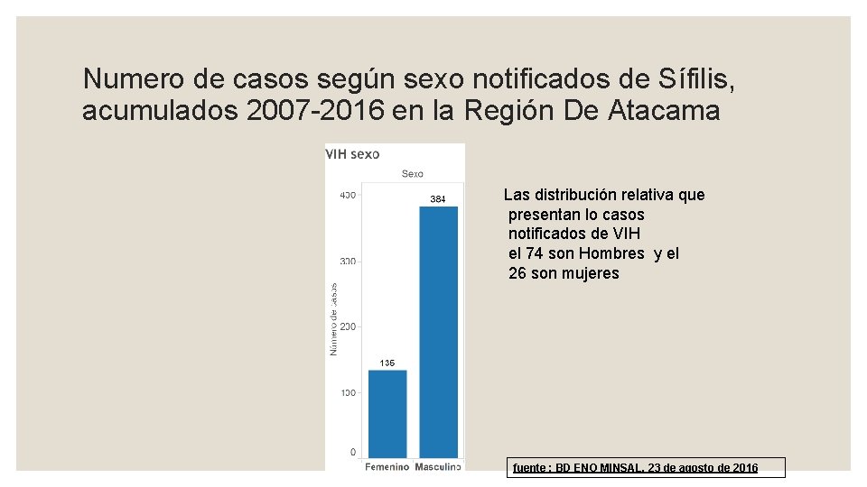 Numero de casos según sexo notificados de Sífilis, acumulados 2007 -2016 en la Región