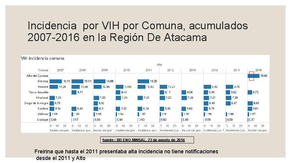 Incidencia por VIH por Comuna, acumulados 2007 -2016 en la Región De Atacama fuente