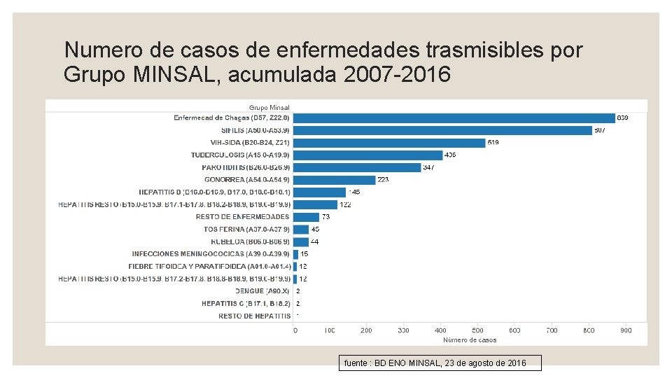Numero de casos de enfermedades trasmisibles por Grupo MINSAL, acumulada 2007 -2016 fuente :