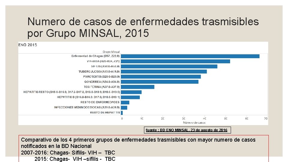 Numero de casos de enfermedades trasmisibles por Grupo MINSAL, 2015 fuente : BD ENO