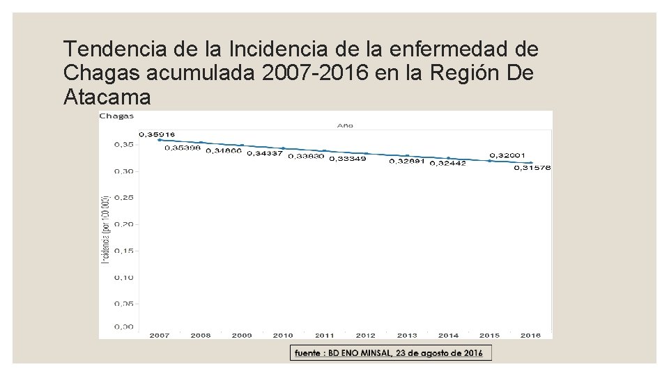 Tendencia de la Incidencia de la enfermedad de Chagas acumulada 2007 -2016 en la