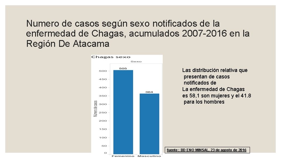 Numero de casos según sexo notificados de la enfermedad de Chagas, acumulados 2007 -2016