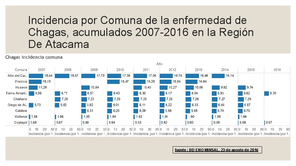 Incidencia por Comuna de la enfermedad de Chagas, acumulados 2007 -2016 en la Región