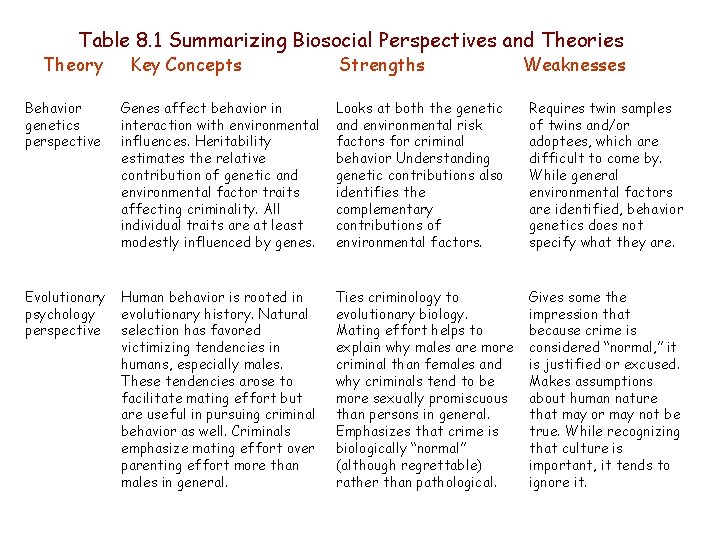 Table 8. 1 Summarizing Biosocial Perspectives and Theories Theory Key Concepts Strengths Weaknesses Behavior