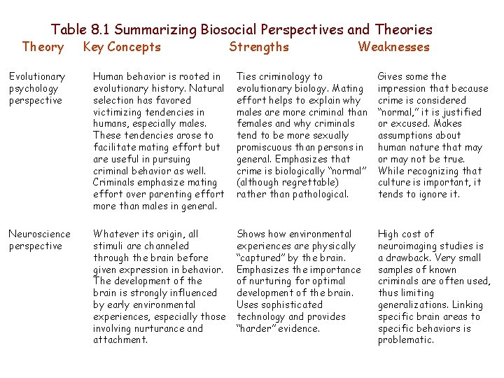 Table 8. 1 Summarizing Biosocial Perspectives and Theories Theory Key Concepts Strengths Weaknesses Evolutionary