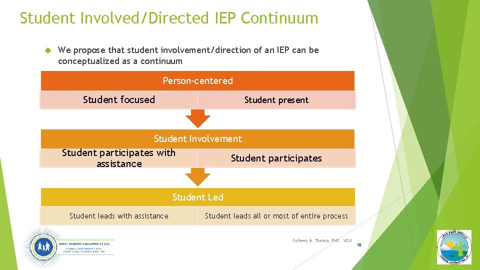 Student Involved/Directed IEP Continuum We propose that student involvement/direction of an IEP can be