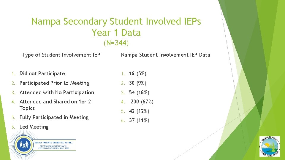 Nampa Secondary Student Involved IEPs Year 1 Data (N=344) Type of Student Involvement IEP