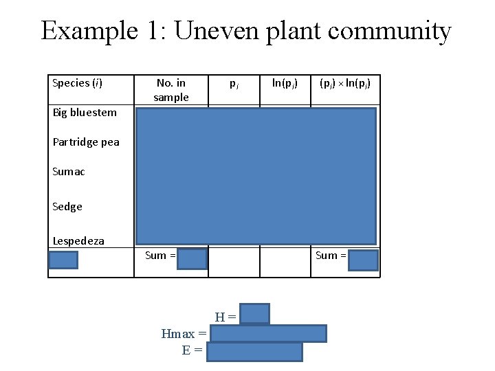 Example 1: Uneven plant community Species (i) pi ln(pi) × ln(pi) Big bluestem No.