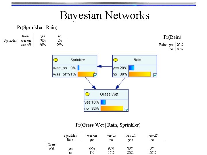 Bayesian Networks Pr(Sprinkler | Rain) Rain: Sprinkler: was on was off yes 40% 60% Bayesian Networks Pr(Sprinkler | Rain) Rain: Sprinkler: was on was off yes 40% 60%