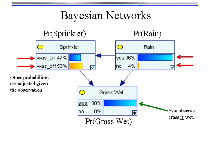 Bayesian Networks Pr(Sprinkler) Pr(Rain) Other probabilities are adjusted given the observation Pr(Grass Wet) You Bayesian Networks Pr(Sprinkler) Pr(Rain) Other probabilities are adjusted given the observation Pr(Grass Wet) You