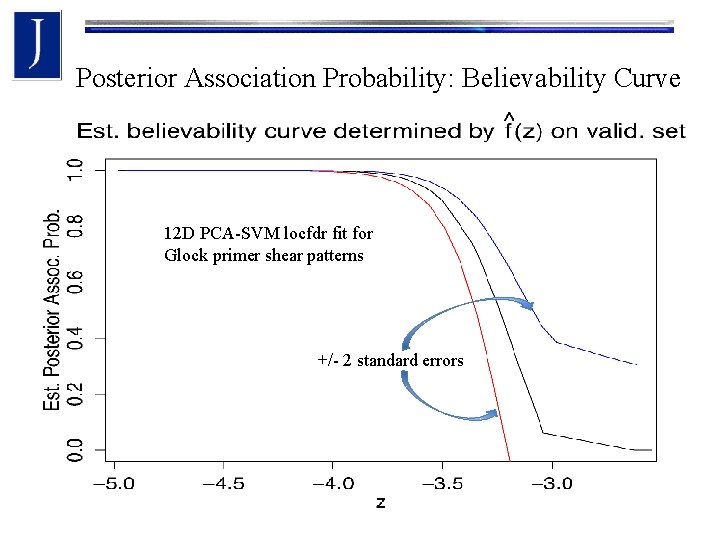 Posterior Association Probability: Believability Curve 12 D PCA-SVM locfdr fit for Glock primer shear Posterior Association Probability: Believability Curve 12 D PCA-SVM locfdr fit for Glock primer shear