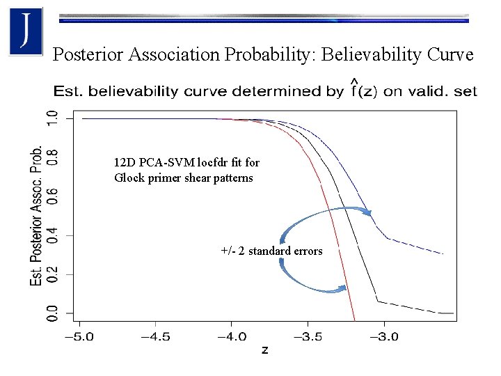 Posterior Association Probability: Believability Curve 12 D PCA-SVM locfdr fit for Glock primer shear