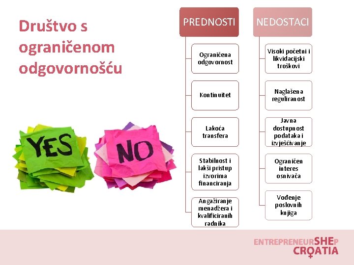 Društvo s ograničenom odgovornošću PREDNOSTI NEDOSTACI Ograničena odgovornost Visoki početni i likvidacijski troškovi Kontinuitet