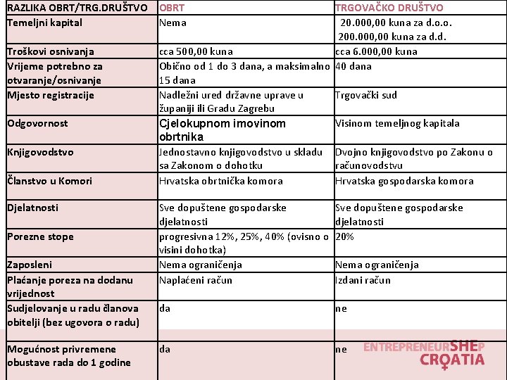 RAZLIKA OBRT/TRG. DRUŠTVO OBRT Temeljni kapital Nema Troškovi osnivanja Vrijeme potrebno za otvaranje/osnivanje Mjesto