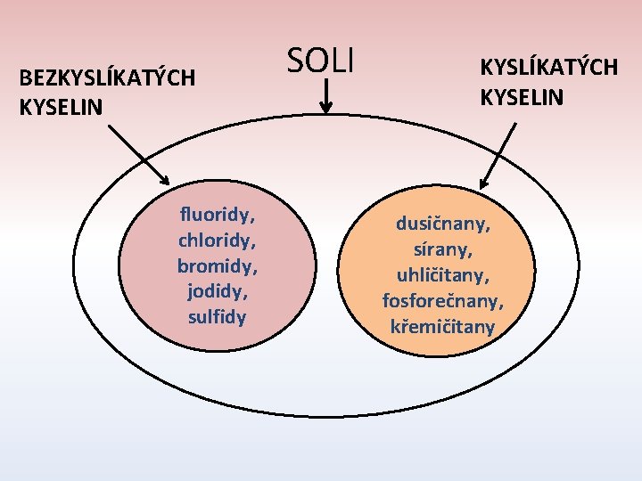 BEZKYSLÍKATÝCH KYSELIN fluoridy, chloridy, bromidy, jodidy, sulfidy SOLI KYSLÍKATÝCH KYSELIN dusičnany, sírany, uhličitany, fosforečnany,