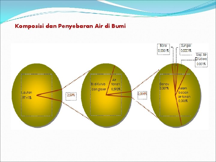 Komposisi dan Penyebaran Air di Bumi Komposisi dan Penyebaran Air di Bumi