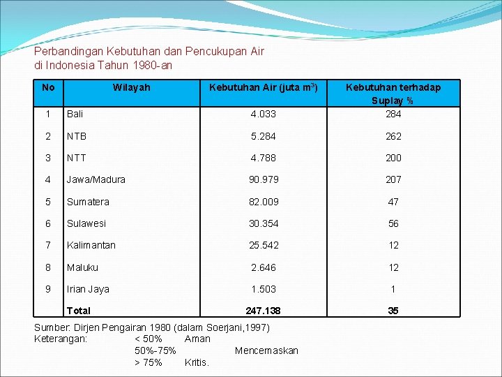 Perbandingan Kebutuhan dan Pencukupan Air di Indonesia Tahun 1980 -an No Wilayah 1 Bali