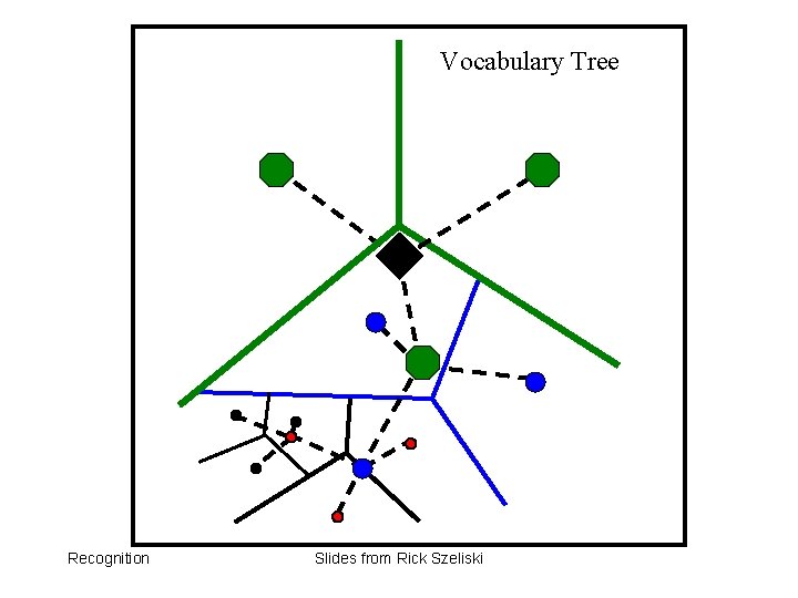 Vocabulary Tree Recognition Slides from Rick Szeliski 