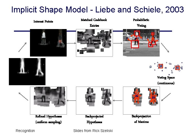 Implicit Shape Model - Liebe and Schiele, 2003 Interest Points Matched Codebook Entries Probabilistic