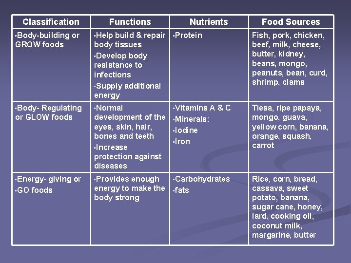 Classification Functions Nutrients • Body-building or • Help build & repair • Protein GROW