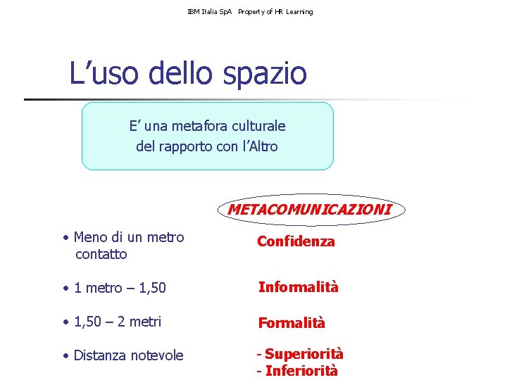IBM Italia Sp. A Property of HR Learning L’uso dello spazio E’ una metafora