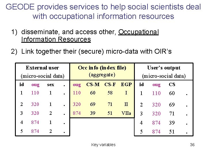 GEODE provides services to help social scientists deal with occupational information resources 1) disseminate,