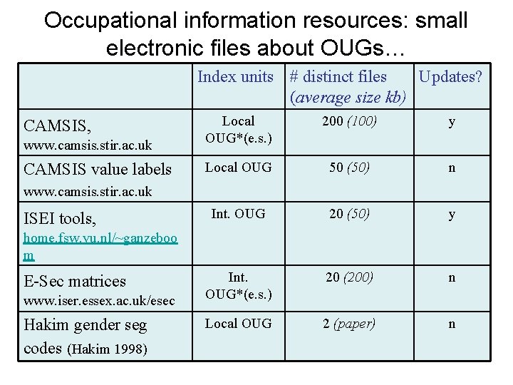 Occupational information resources: small electronic files about OUGs… Index units # distinct files Updates?