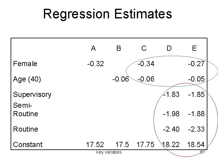 Regression Estimates A Female B -0. 32 Age (40) -0. 06 C D E