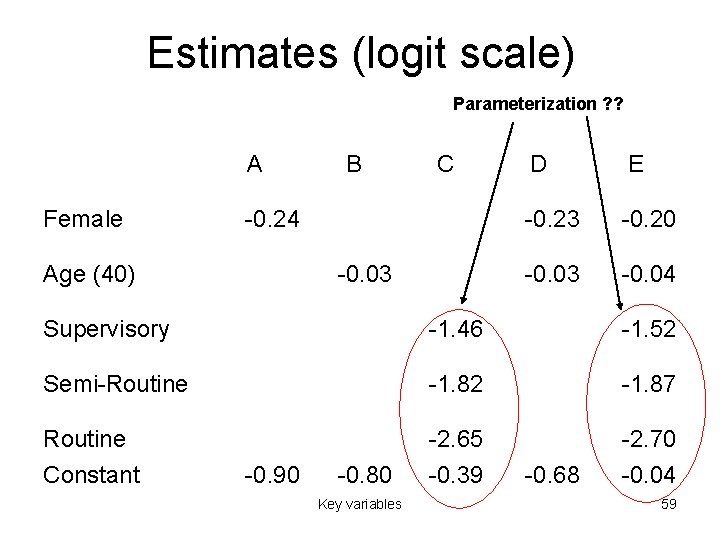 Estimates (logit scale) Parameterization ? ? A Female B C -0. 24 Age (40)