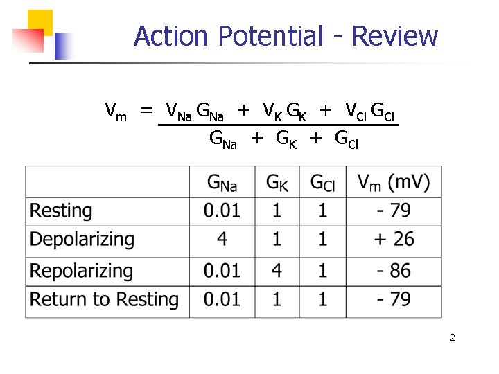 Action Potential - Review Vm = VNa GNa + VK GK + VCl GNa