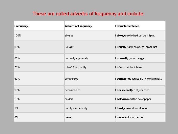 These are called adverbs of frequency and include: Frequency Adverb of Frequency Example Sentence