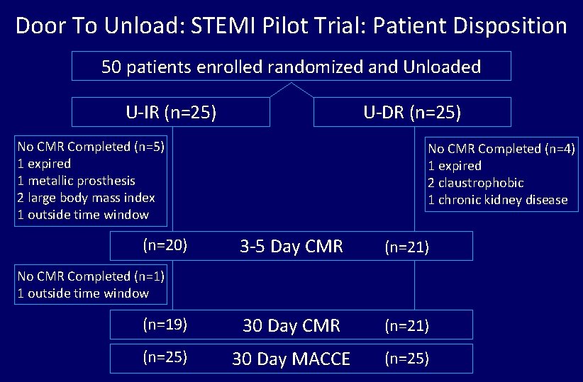 Door To Unload: STEMI Pilot Trial: Patient Disposition 50 patients enrolled randomized and Unloaded