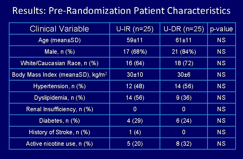 Results: Pre-Randomization Patient Characteristics Clinical Variable U-IR (n=25) Age (mean±SD) 59± 11 61± 11