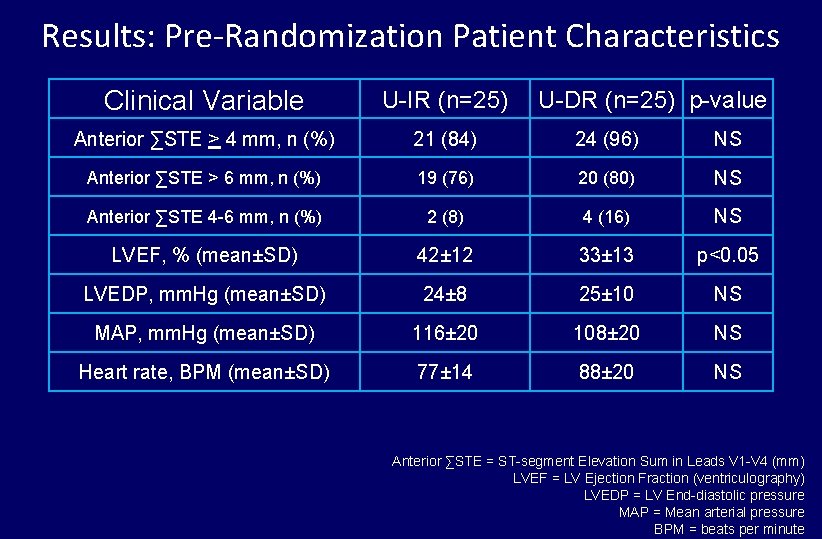 Results: Pre-Randomization Patient Characteristics Clinical Variable U-IR (n=25) Anterior ∑STE > 4 mm, n
