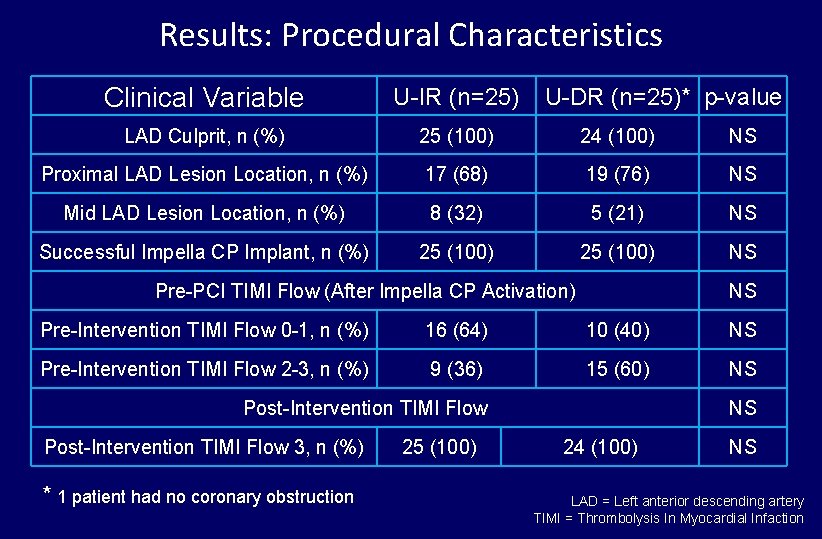 Results: Procedural Characteristics Clinical Variable U-IR (n=25) LAD Culprit, n (%) 25 (100) 24