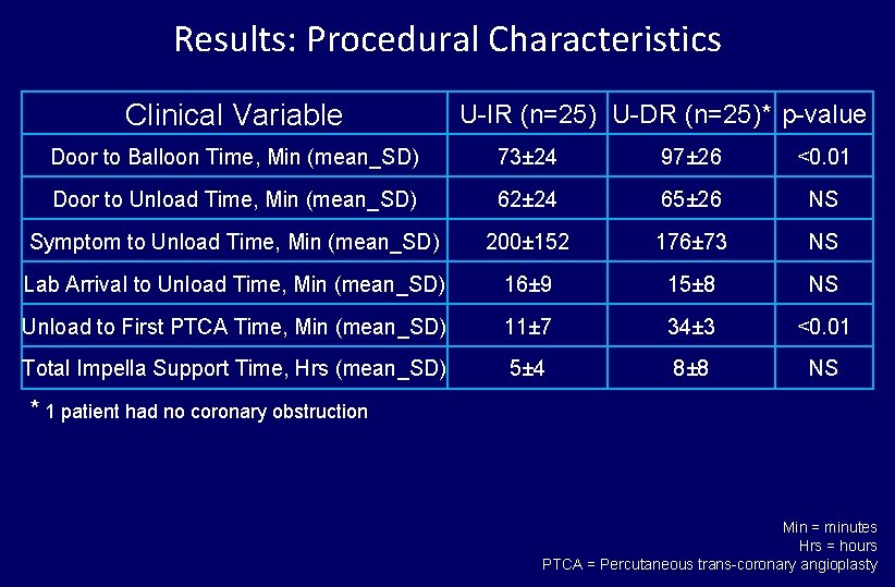 Results: Procedural Characteristics Clinical Variable U-IR (n=25) U-DR (n=25)* p-value Door to Balloon Time,