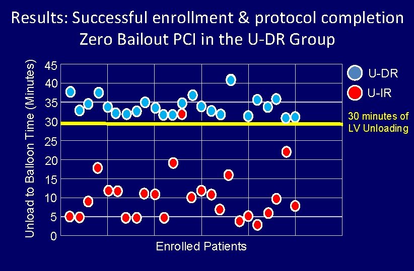 Unload to Balloon Time (Minutes) Results: Successful enrollment & protocol completion Zero Bailout PCI