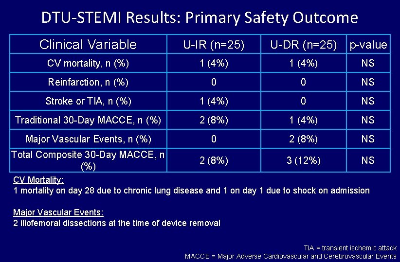 DTU-STEMI Results: Primary Safety Outcome Clinical Variable U-IR (n=25) U-DR (n=25) p-value CV mortality,
