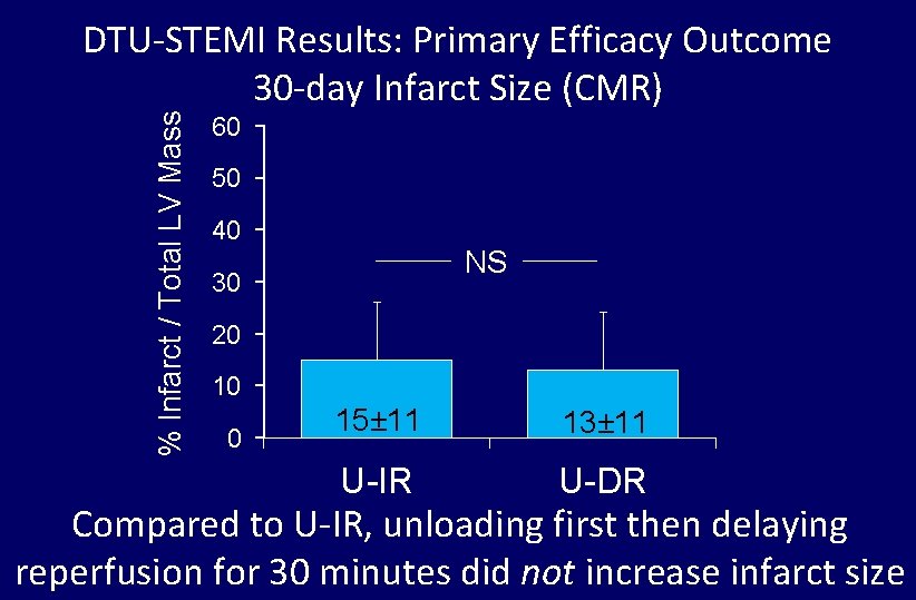 % Infarct / Total LV Mass DTU-STEMI Results: Primary Efficacy Outcome 30 -day Infarct