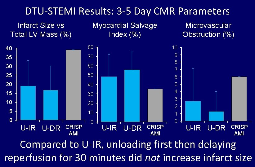 DTU-STEMI Results: 3 -5 Day CMR Parameters 0 0 I IS P- AM R