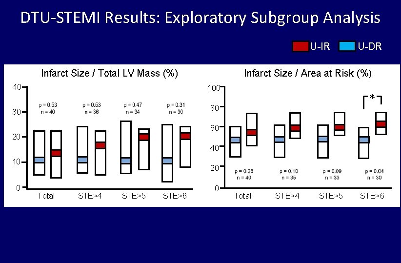 DTU-STEMI Results: Exploratory Subgroup Analysis U-IR Infarct Size / Total LV Mass (%) Infarct