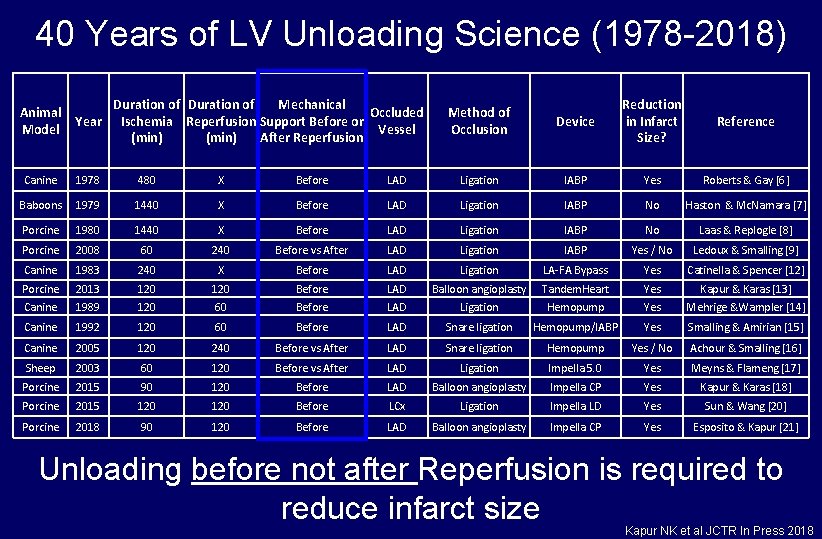 40 Years of LV Unloading Science (1978 -2018) Animal Model Duration of Mechanical Occluded