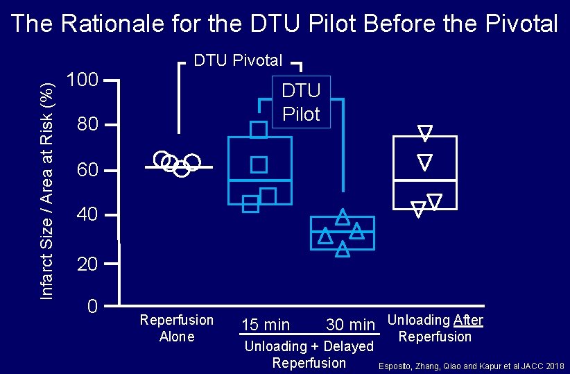 Infarct Size / Area at Risk (%) The Rationale for the DTU Pilot Before