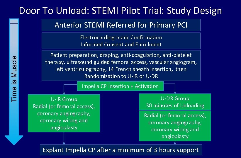 Door To Unload: STEMI Pilot Trial: Study Design Anterior STEMI Referred for Primary PCI