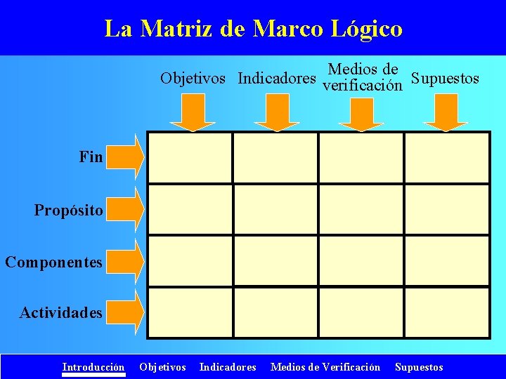 La Matriz de Marco Lógico Medios de Objetivos Indicadores verificación Supuestos Fin Propósito Componentes