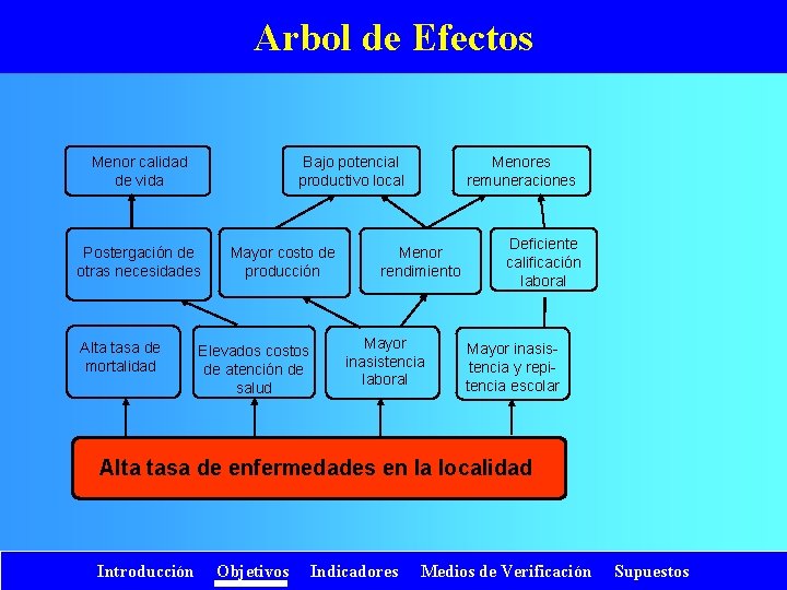 Arbol de Efectos Menor calidad de vida Bajo potencial productivo local Postergación de otras