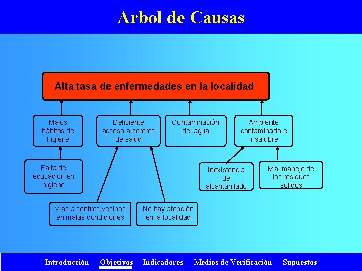 Arbol de Causas Alta tasa de enfermedades en la localidad Malos hábitos de higiene