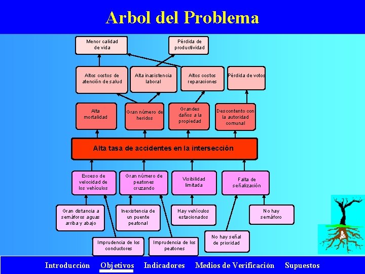 Arbol del Problema Menor calidad de vida Pérdida de productividad Altos costos de atención