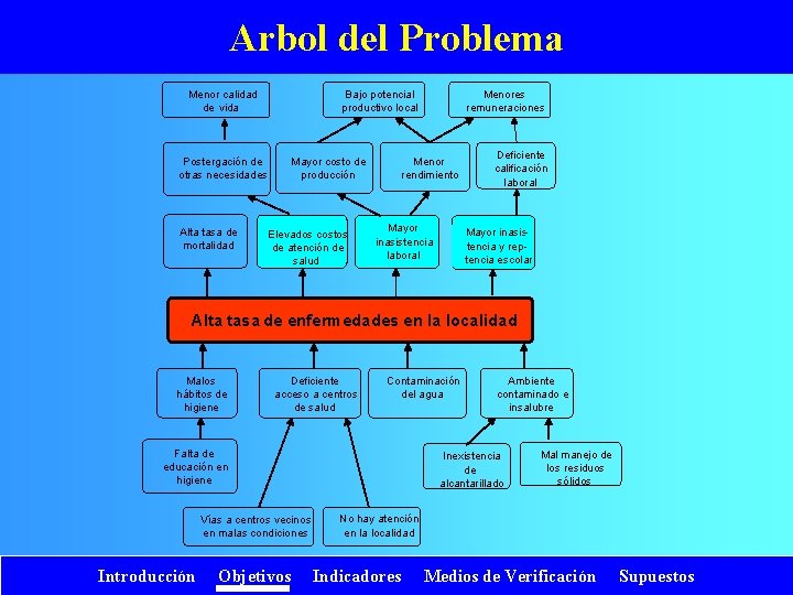 Arbol del Problema Menor calidad de vida Bajo potencial productivo local Postergación de otras