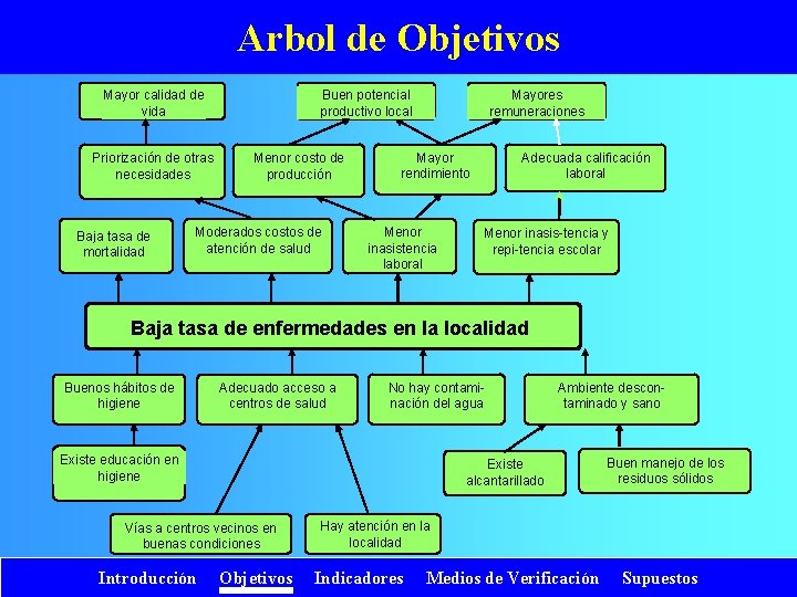 Arbol de Objetivos Mayor calidad de vida Priorización de otras necesidades Baja tasa de